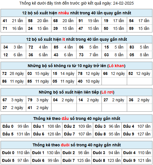thong ke lo gan lo roi 24 2 25