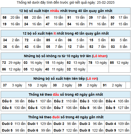 thong ke lo gan lo roi 25 2 25