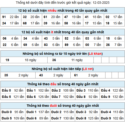 thong ke lo gan lo roi 12 3 25